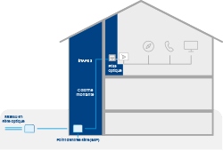 Logement connecté à la fibre optique