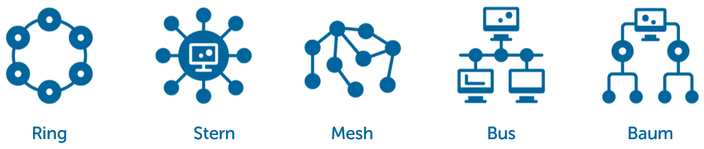 Mögliche Netzwerktopologien für MPLS Verbindungen